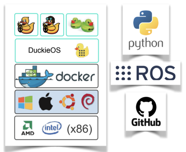 The Duckietown software stack uses Docker, ROS, and Python.